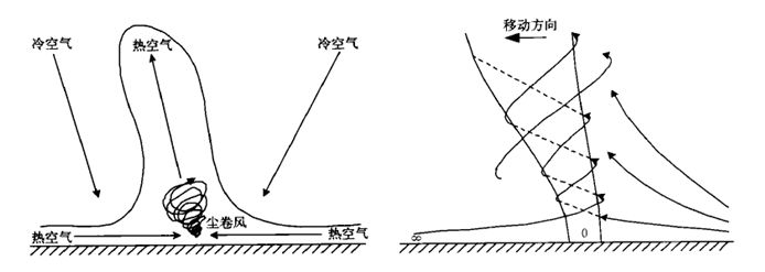 尘卷风又是个什么妖孽?|龙卷风|高温|美国_新浪新闻