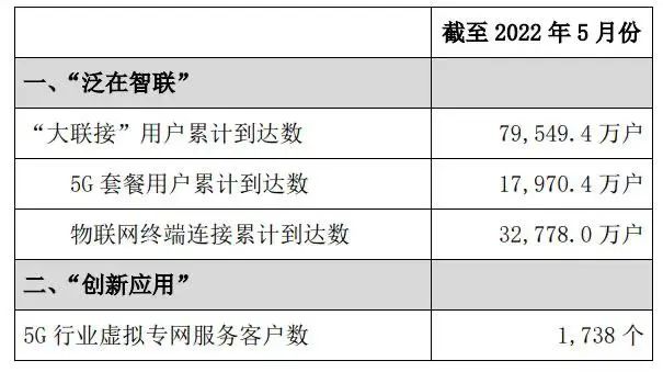 中国联通5G套餐用户达1.797亿户：当月新增493.6万户