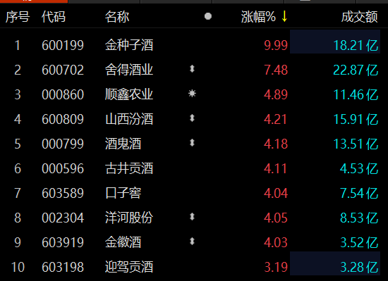 白酒股走强 金种子酒涨停