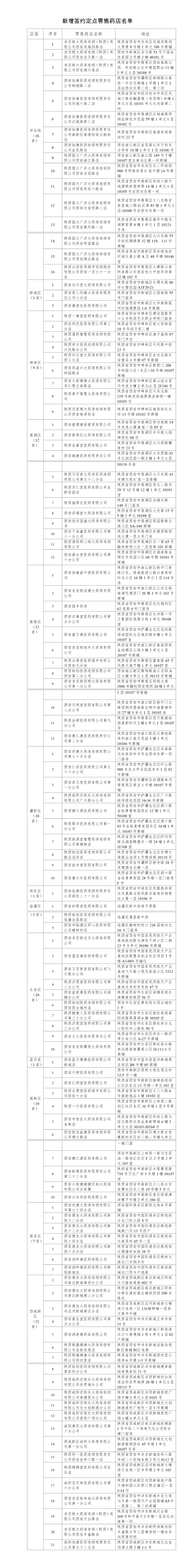 新增167家！以后就医购药更方便了休闲区蓝鸢梦想 - Www.slyday.coM