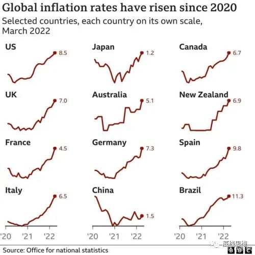 各主要国家从2020年来的通胀走势