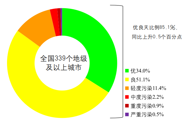 最新全国空气质量榜单出炉！昆明又上榜了休闲区蓝鸢梦想 - Www.slyday.coM