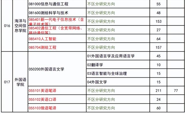 報錄比中國石油大學華東2022考研各專業報錄情況統計