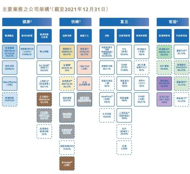 來源：復星國際2021年年報