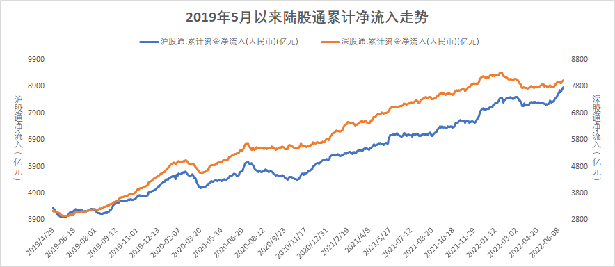 （数据来源：wind，截至2022年6月17日，风险提示：我国股市运作时间较短，不能反映证券市场发展的所有阶段。）