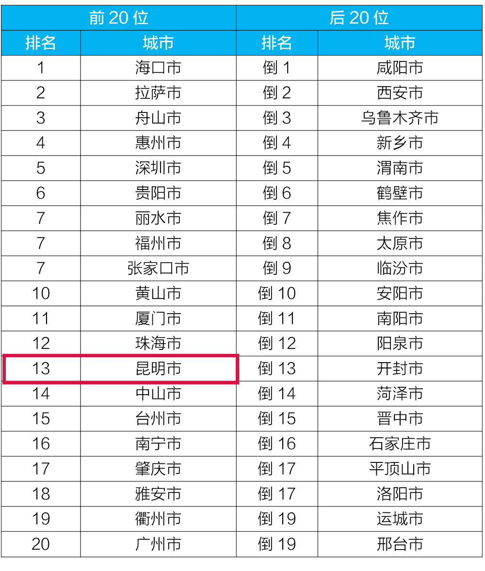 最新全国空气质量榜单出炉！昆明又上榜了休闲区蓝鸢梦想 - Www.slyday.coM