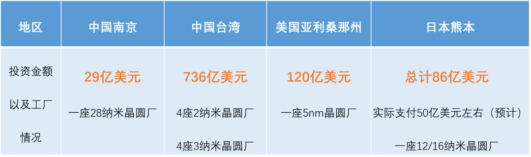 台积电再建4座3纳米芯片工厂