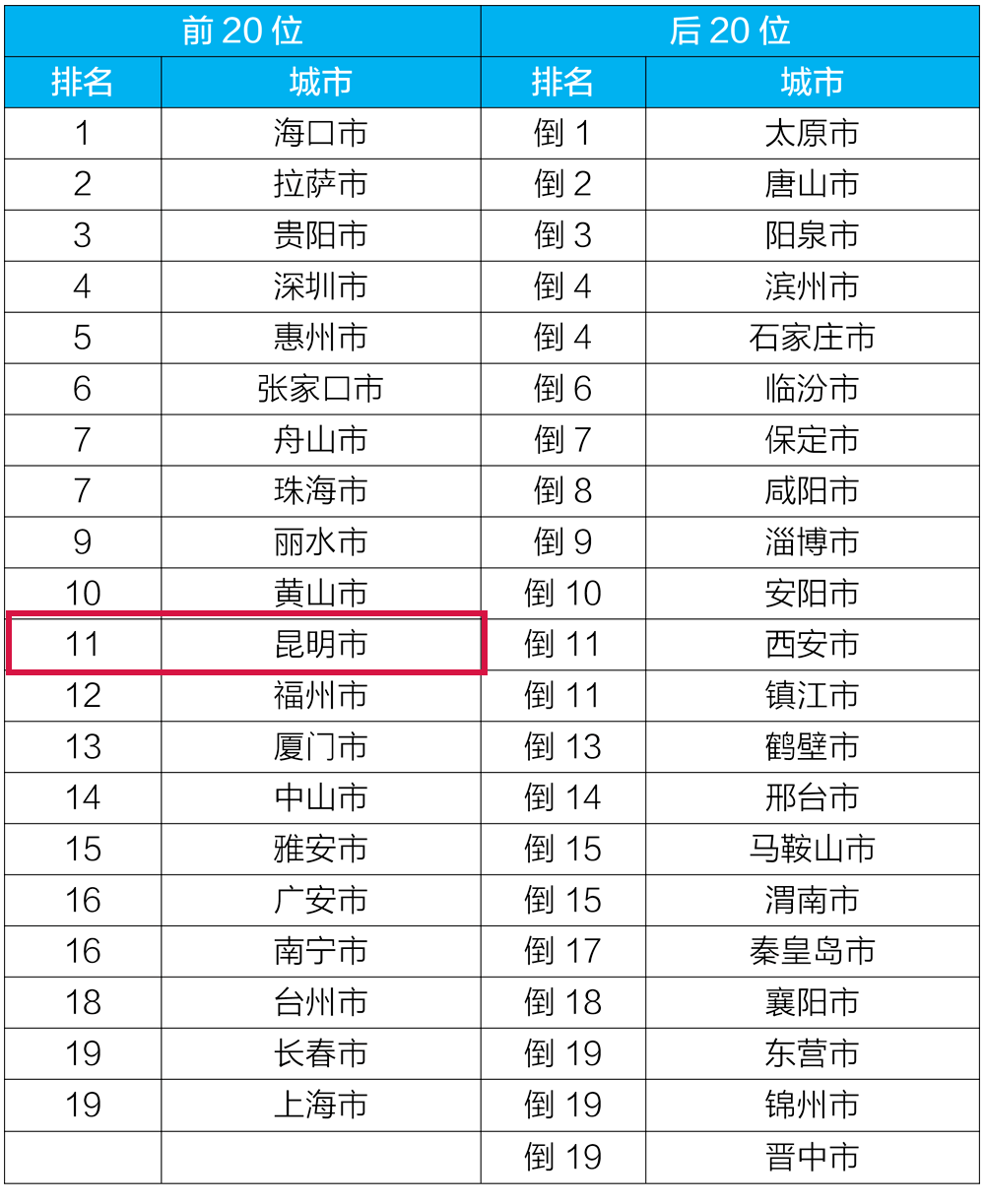最新全国空气质量榜单出炉！昆明又上榜了休闲区蓝鸢梦想 - Www.slyday.coM