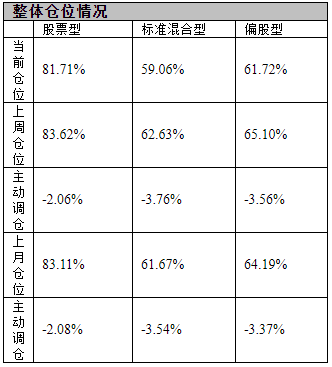 偏股基金行动了！上周大幅减仓3.38%，回落至5月初水平