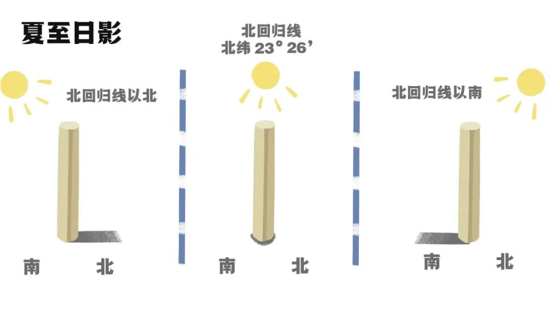 这里不得不提到一个成语"立竿见影".