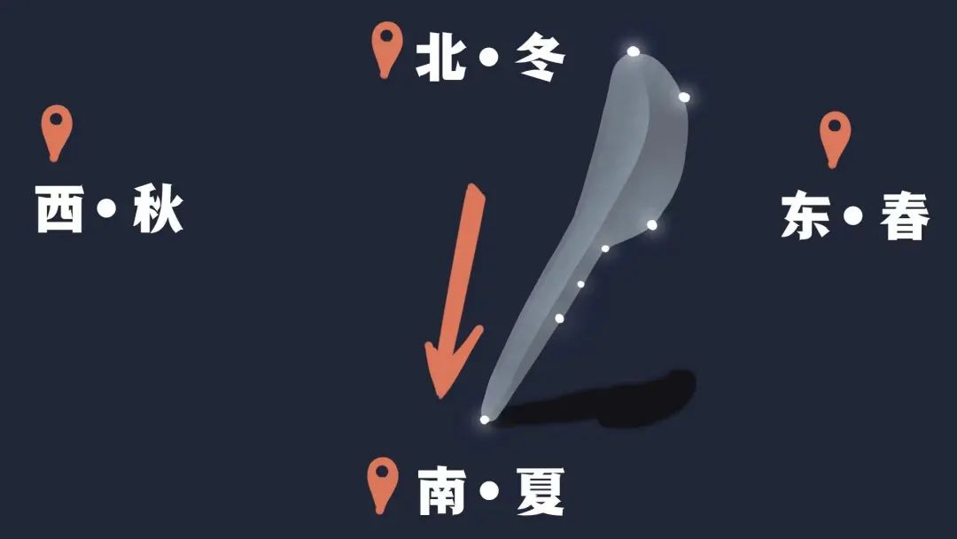 斗柄指南,天下皆夏