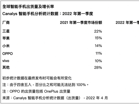 第一季度手机出货量数据公布，OPPO领跑印度市场，全球排名第四休闲区蓝鸢梦想 - Www.slyday.coM