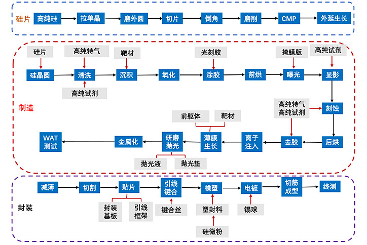 半导体芯片工艺流程及材料应用在芯片制造,封测过程中使用到的半导体