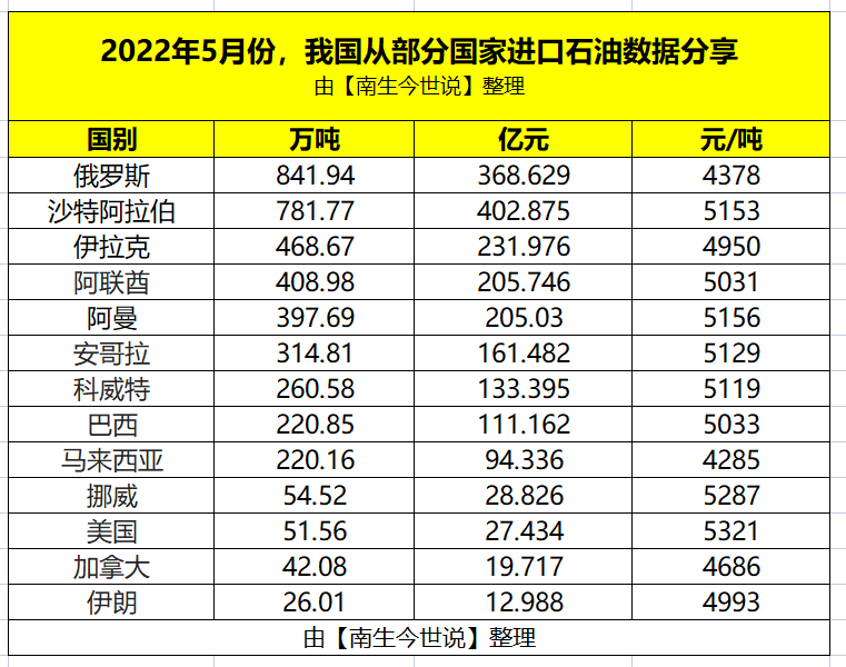 5月，我国从沙特、俄罗斯进口石油数量谁更多？价格，谁便宜呢？休闲区蓝鸢梦想 - Www.slyday.coM