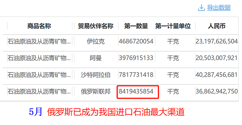 5月，我国从沙特、俄罗斯进口石油数量谁更多？价格，谁便宜呢？休闲区蓝鸢梦想 - Www.slyday.coM