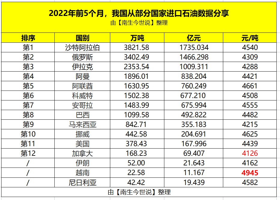 5月，我国从沙特、俄罗斯进口石油数量谁更多？价格，谁便宜呢？休闲区蓝鸢梦想 - Www.slyday.coM