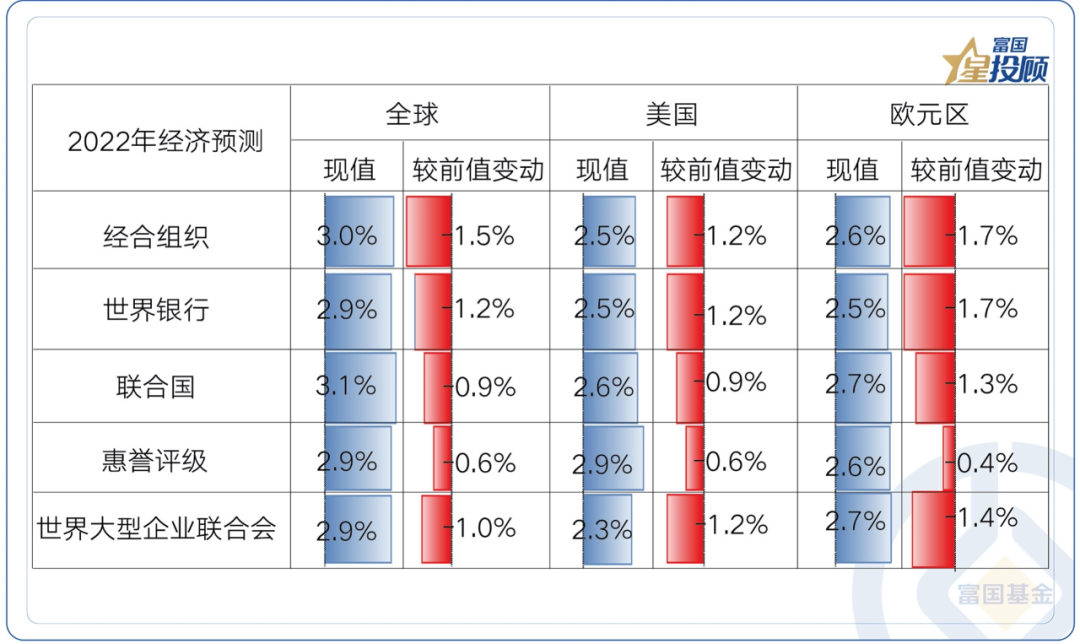 数据来自:公开媒体报道,OECD、世界银行,截至2022-06-15