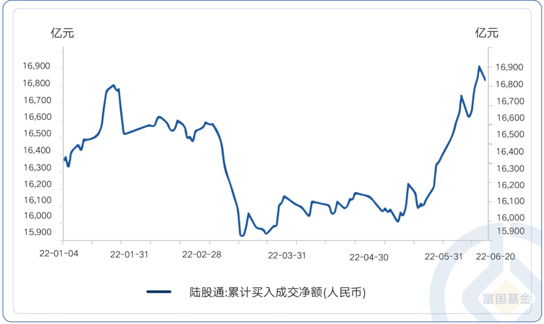 图片来源:wind,时间区间:2022-1-1至2022-6-21