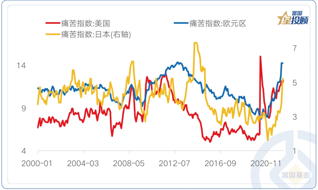 数据来自:wind,截至2022-06-15