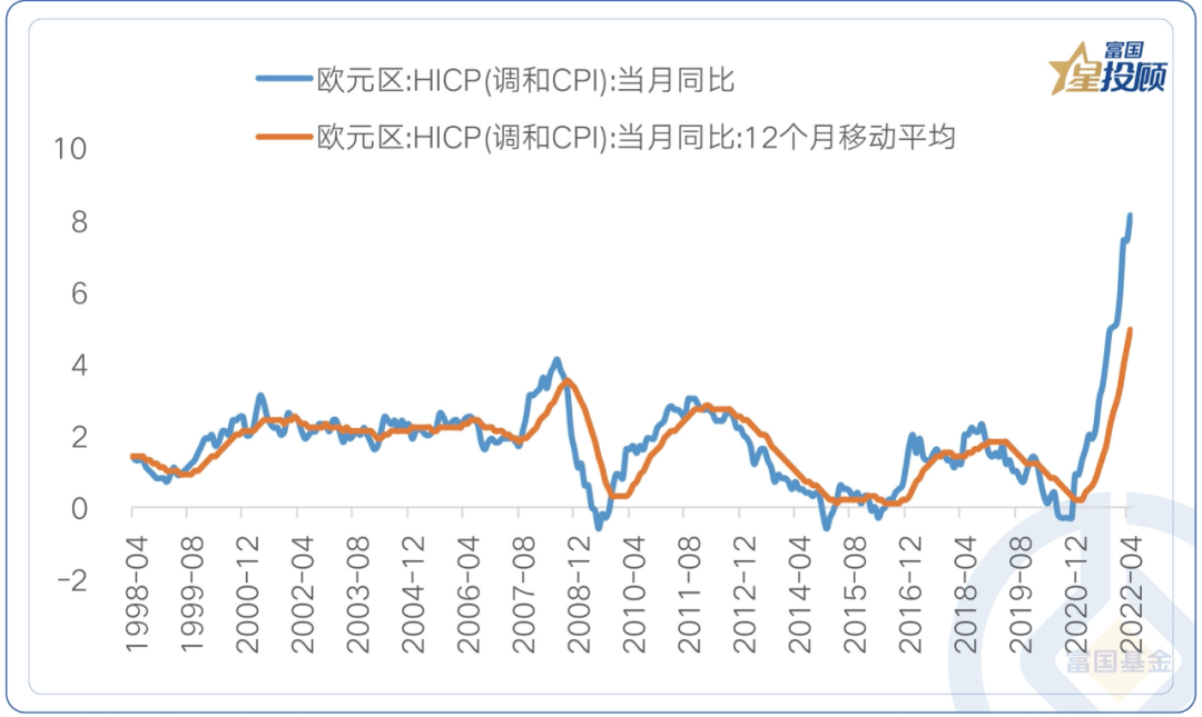 数据来自:wind,截至2022-06-15