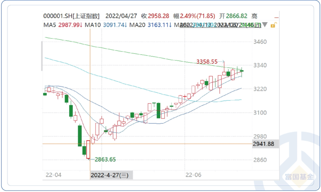 图片来源:wind,时间区间:2022-4-13至2022-6-21
