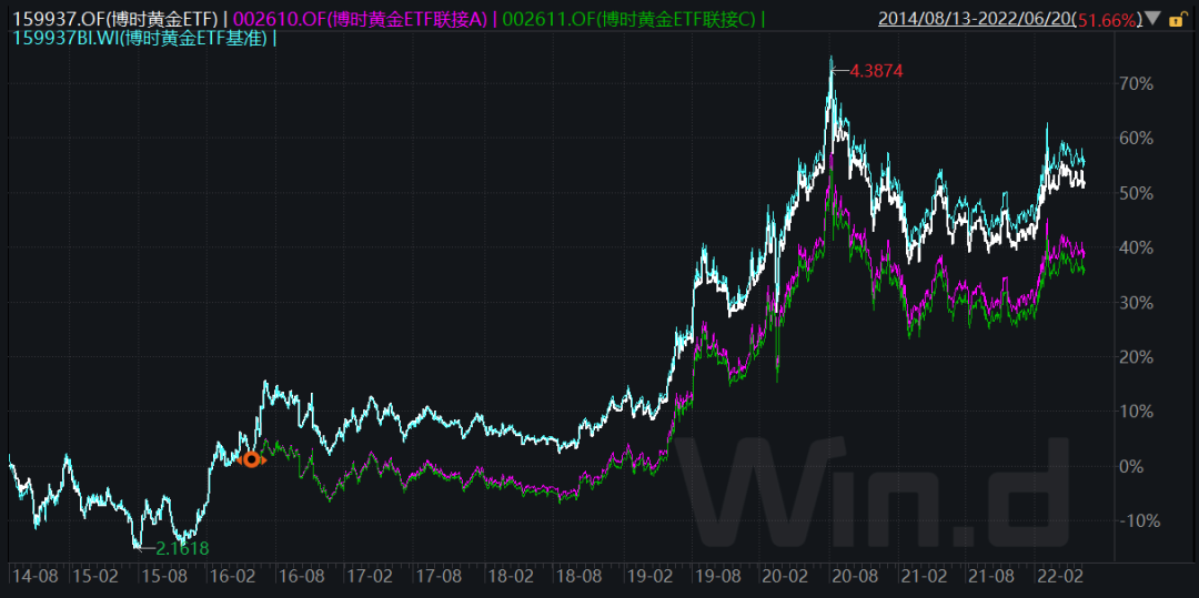 博时黄金ETF:王祥任职时间2016.11.02至今;赵云阳任职时间2015.10.08至今
