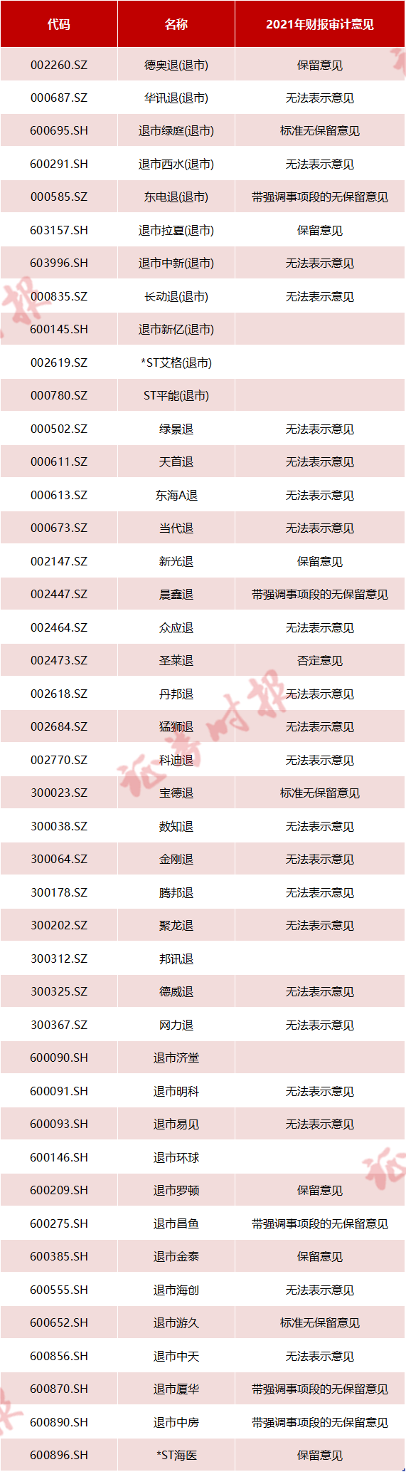 “3万股东踩雷！又一家A股公司退市，实控人系上海隐秘富豪，已失联数月…年内退市公司增至43家