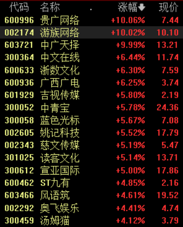 传媒板块再度走强，这些股受资金追捧，后市掘金两大领域