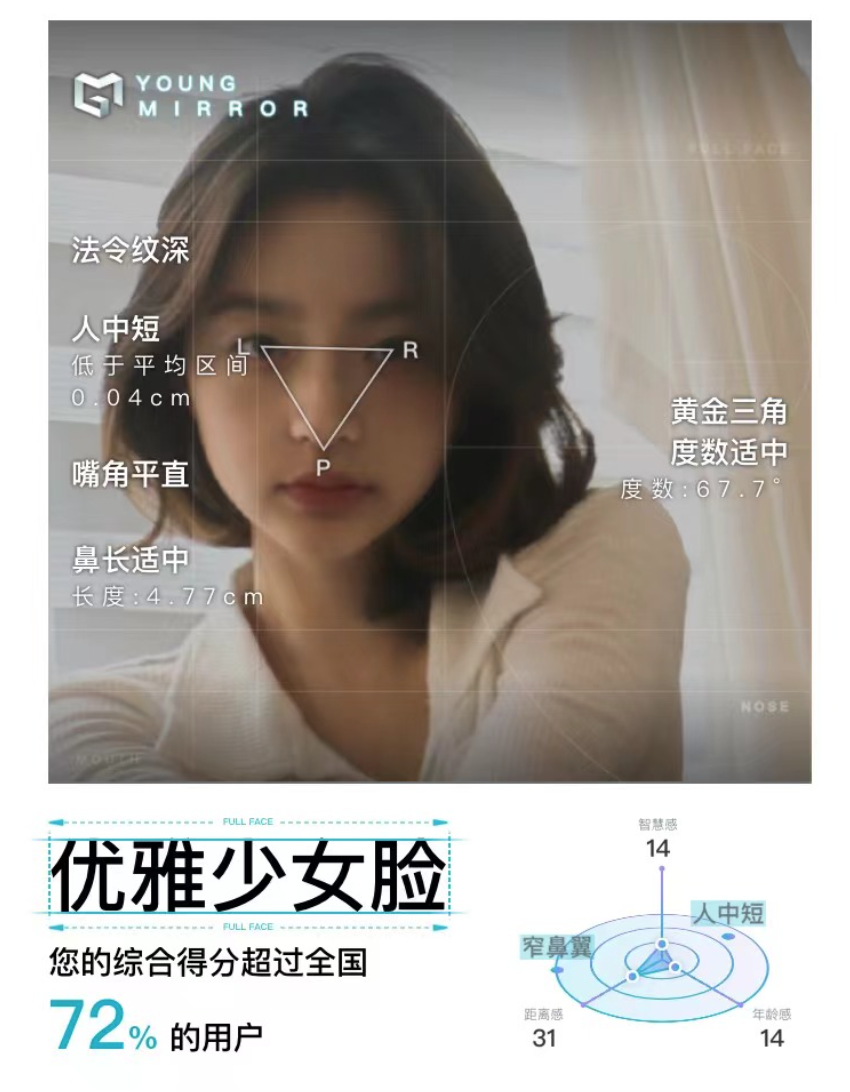 7,(黄金三角度数越大越幼态,反之成熟,智慧)所以美少女星星处于幼态与