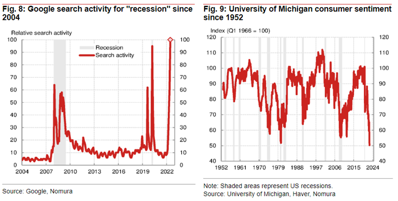 自2004年来谷歌搜索“衰退”的活动，密歇根大学的消费者情绪指数；图片来源：野村证券经济学家Aichi Amemiya、Robert Dent《特别报告 - 美国：凝视虚空 - 现在很可能出现衰退》（Special Report - US： Staring into the Void - A Recession is Now Likely）