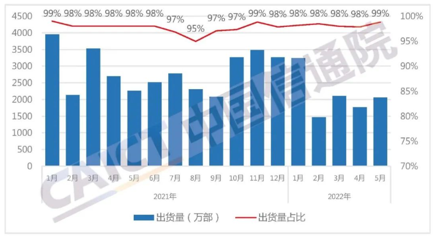 图4 国内智能手机出货量及占比