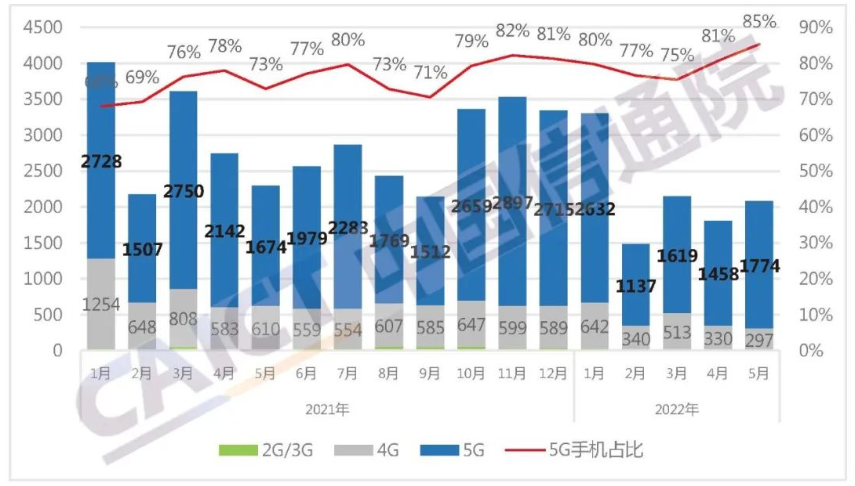 图1 国内手机市场出货量及5G手机占比