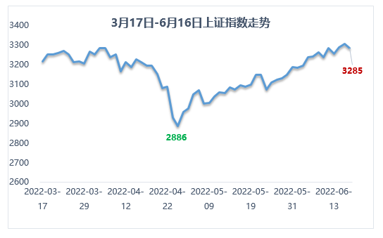 数据来源:Wind;统计区间:2022.3.17-2022.6.16