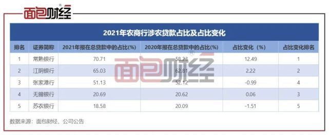 江苏上市农商行普惠金融数据对比：无锡银行两项核心指标垫底