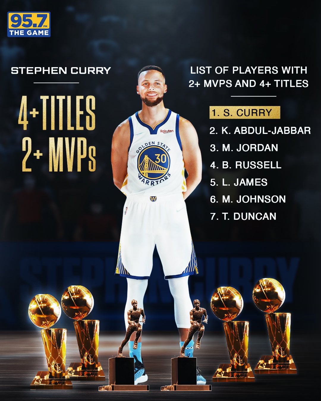 只有一个fmvp又如何库里4冠两mvp两得分王历史第三人