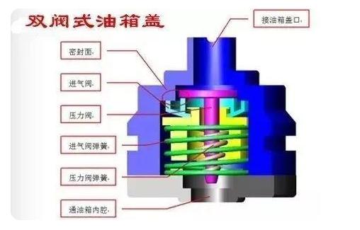 所以汽车工程师在输油管与油箱连接处设计了一个单向阀,它的作用就是