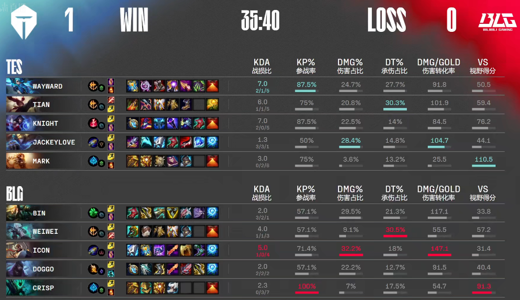 TES完胜对手拿到三连胜,小天又达成了一个里程碑的成就休闲区蓝鸢梦想 - Www.slyday.coM TES完胜对手拿到三连胜,小天又达成了一个里程碑的成就休闲区蓝鸢梦想 - Www.slyday.coM