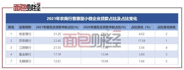 江苏上市农商行普惠金融数据对比：无锡银行两项核心指标垫底