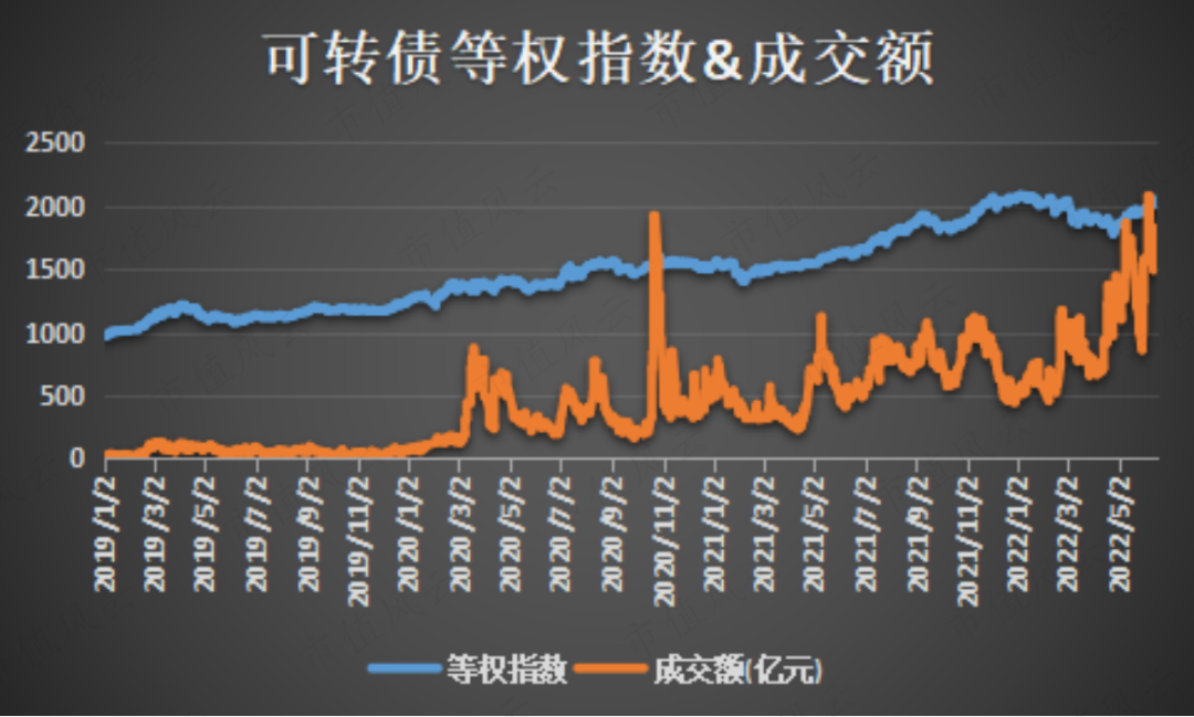 （来源：集思录，截至20220617）