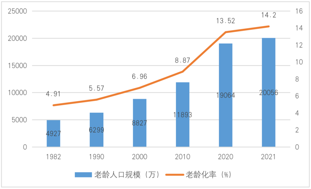 （资料来源：中国国家统计局，1982年以来历次人口普查数据计算）