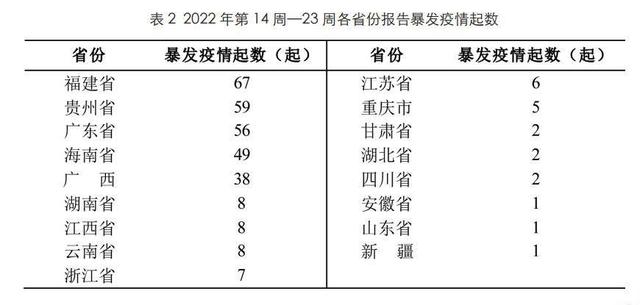 2022年第14周-23周各省份报告暴发疫情起数.
