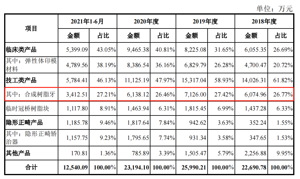 數據來源:滬鴿口腔招股書