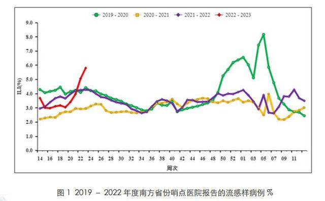 南方多省出现流感反季节高峰专家警惕流感和新冠叠加流行风险
