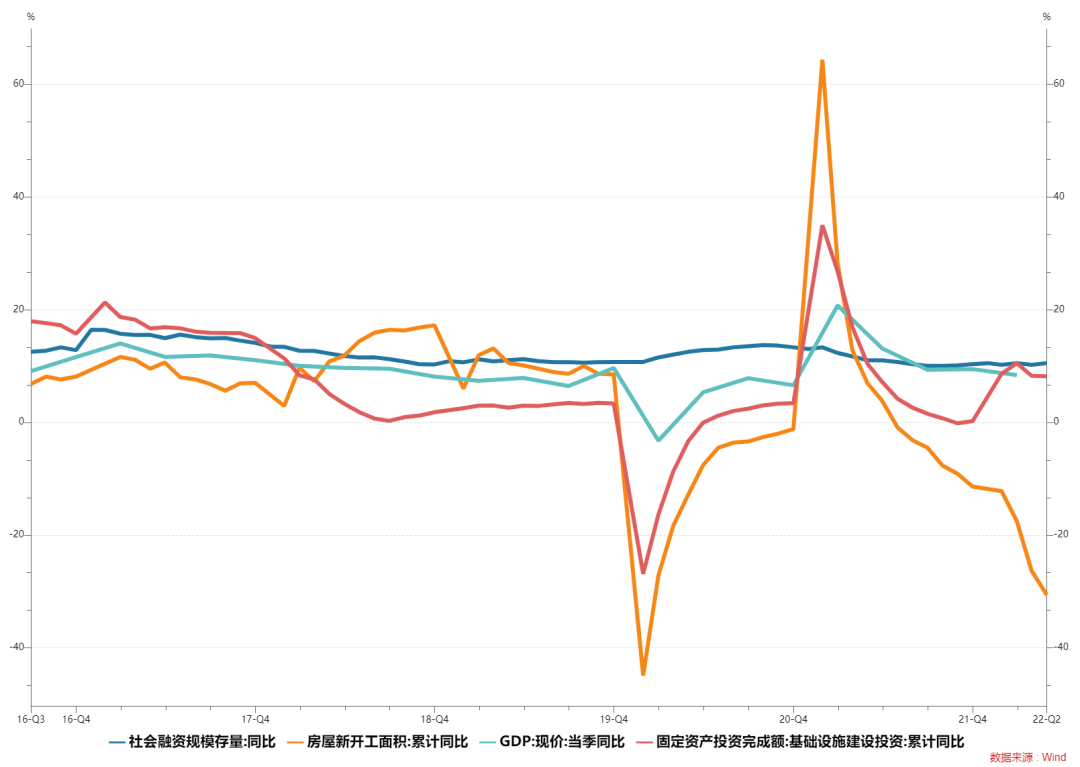 （来源：Wind，国家统计局，人民银行，2019/09/30-2022/05/31）