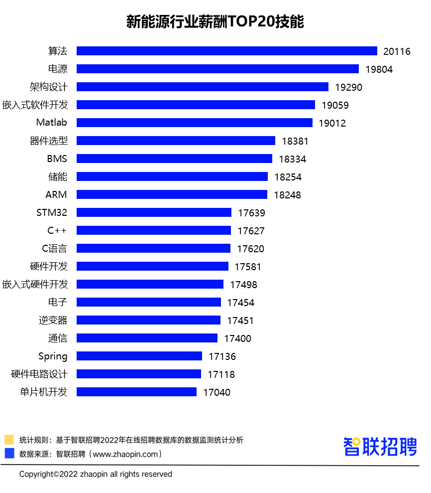 报告：新能源岗位平均月薪10867元，高于全行业休闲区蓝鸢梦想 - Www.slyday.coM