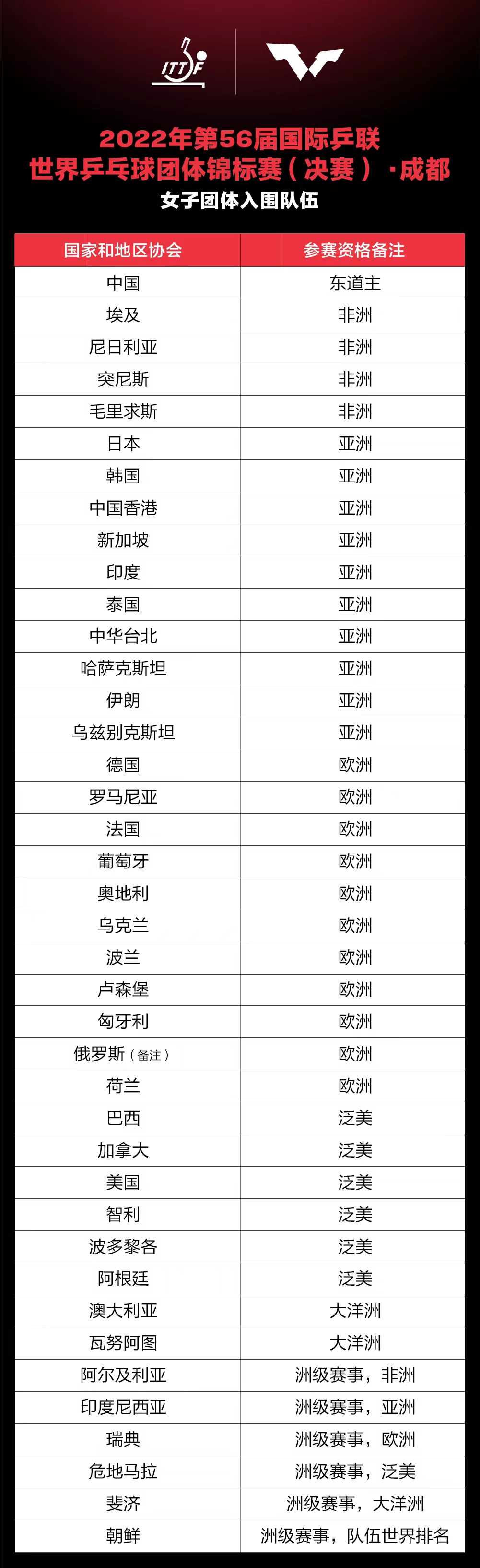 成都世乒赛团体赛倒计时100天：国际乒联公布入围队伍休闲区蓝鸢梦想 - Www.slyday.coM