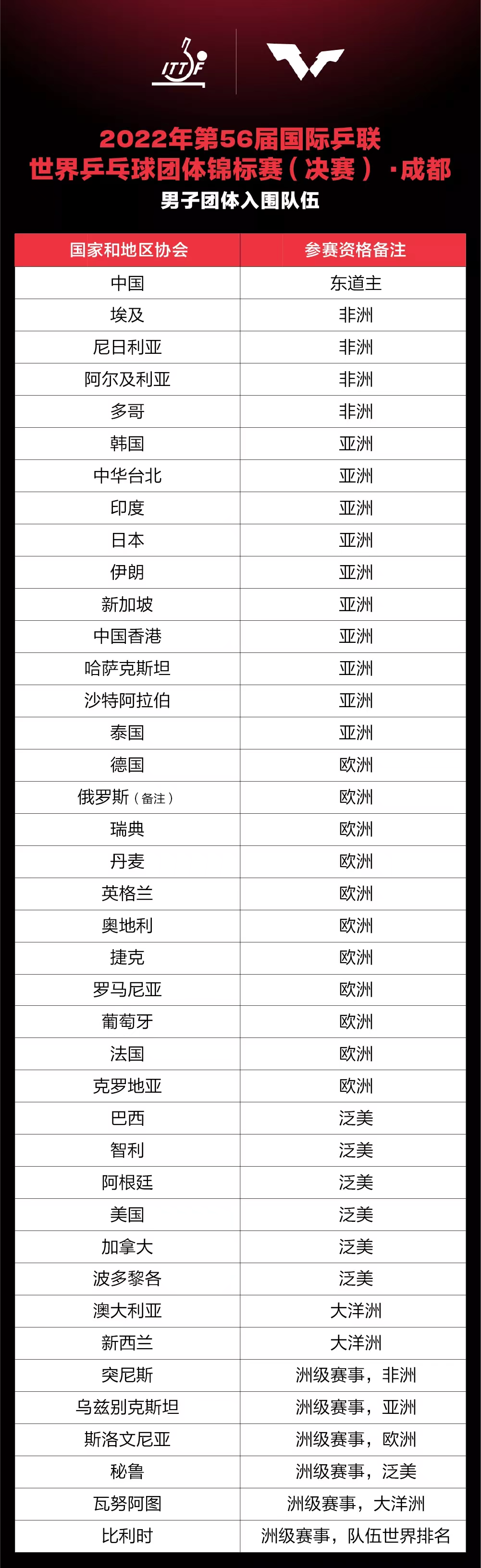 成都世乒赛团体赛倒计时100天：国际乒联公布入围队伍休闲区蓝鸢梦想 - Www.slyday.coM