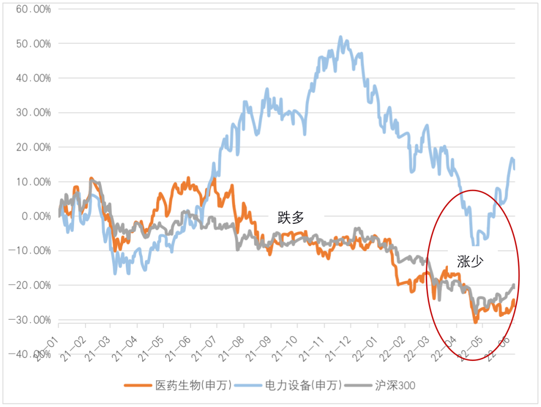 （数据来源：wind；统计区间：2021/1/1-2022/6/9）