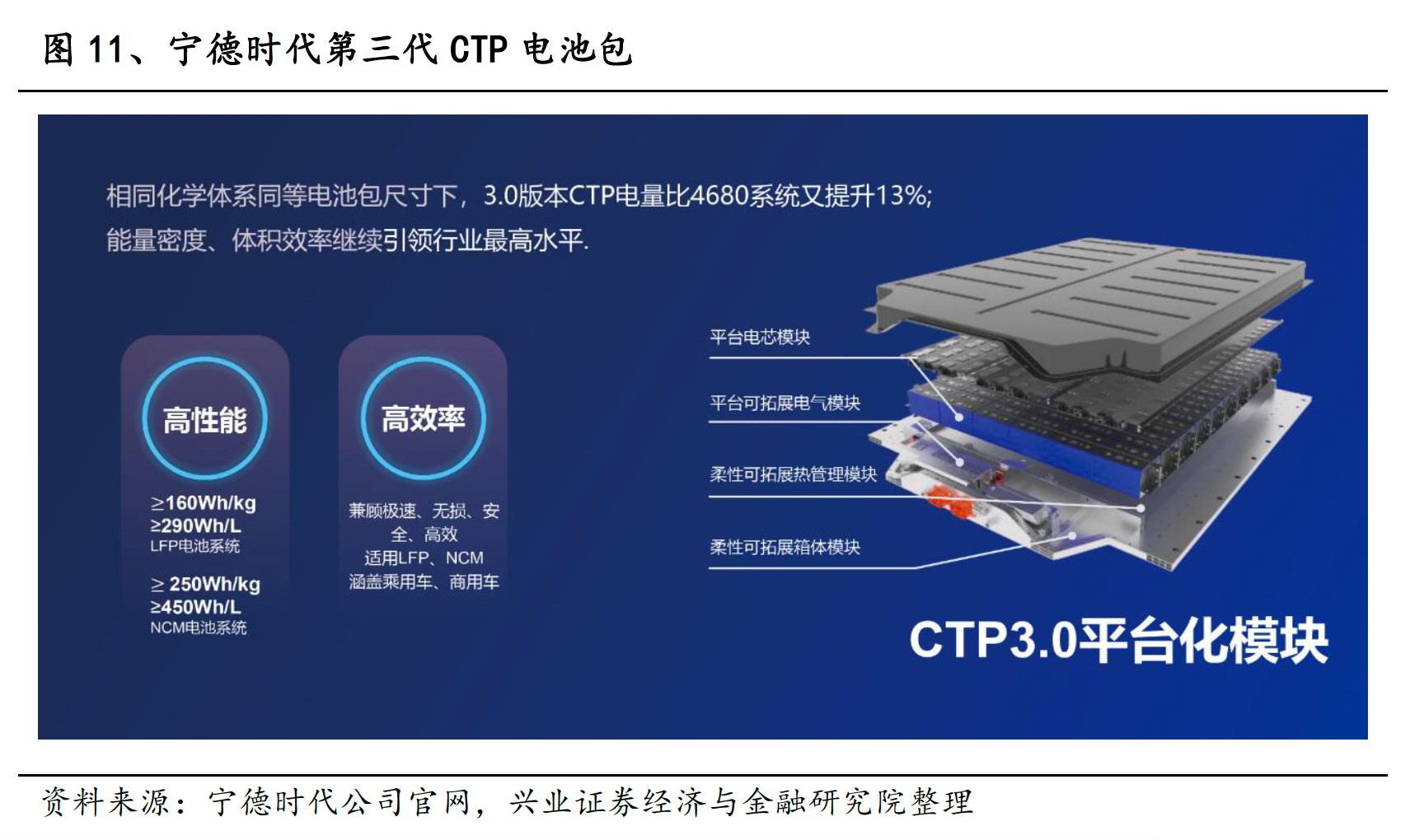 宁王麒麟电池发布在即ctp赛道再升温