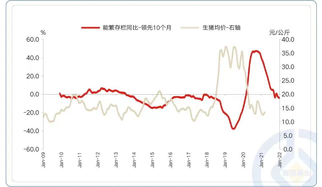 数据来源:农业部、中国种猪信息网、东方证券研究所